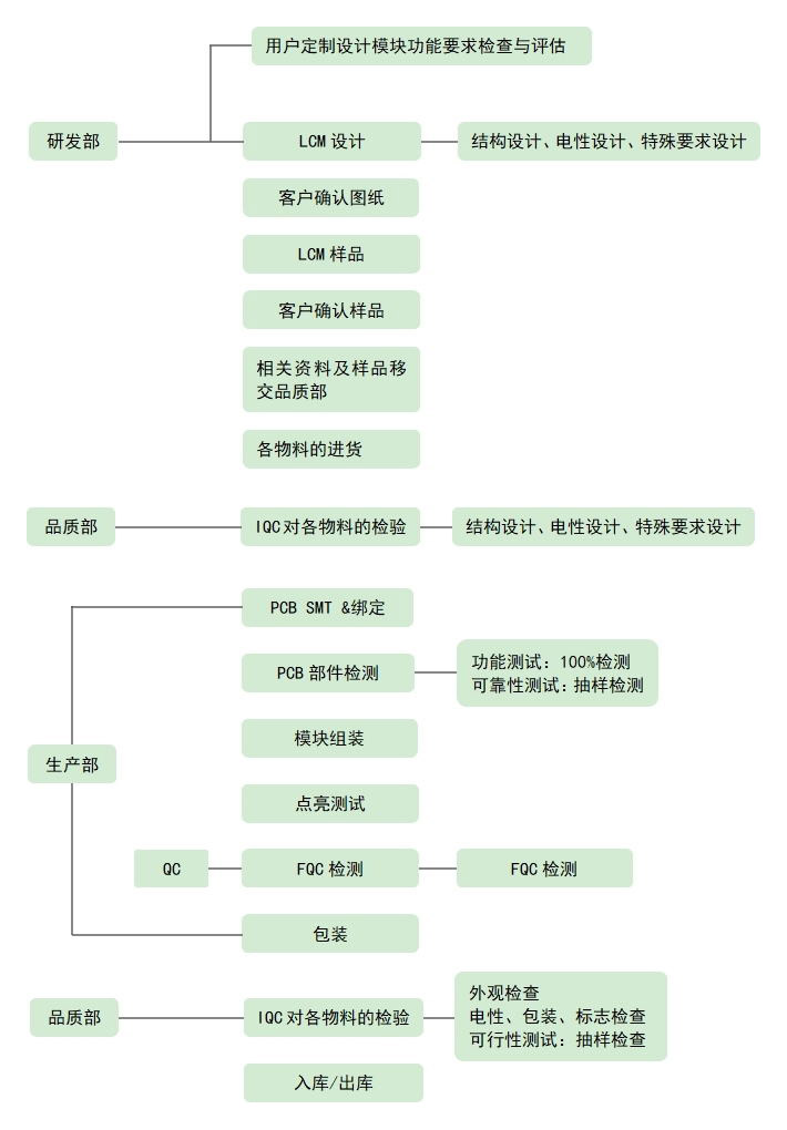 LCD液晶屏設(shè)計(jì)、生產(chǎn)流程